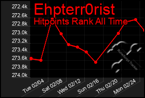 Total Graph of Ehpterr0rist