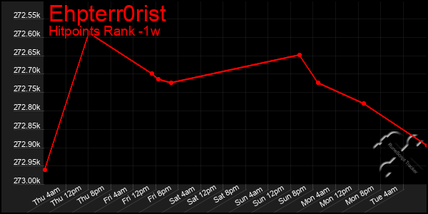 Last 7 Days Graph of Ehpterr0rist