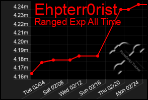 Total Graph of Ehpterr0rist