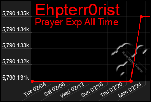 Total Graph of Ehpterr0rist