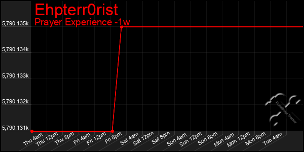 Last 7 Days Graph of Ehpterr0rist