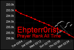 Total Graph of Ehpterr0rist