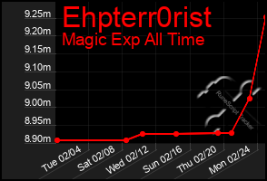 Total Graph of Ehpterr0rist