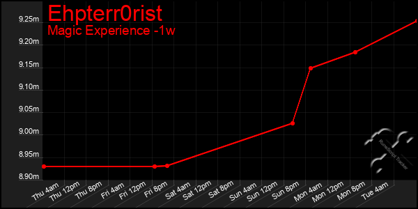 Last 7 Days Graph of Ehpterr0rist