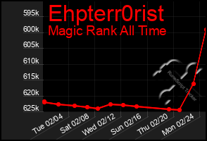 Total Graph of Ehpterr0rist