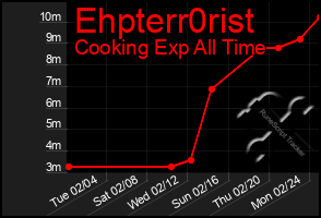 Total Graph of Ehpterr0rist