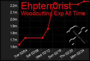 Total Graph of Ehpterr0rist