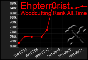 Total Graph of Ehpterr0rist