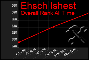 Total Graph of Ehsch Ishest