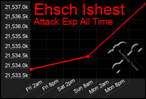 Total Graph of Ehsch Ishest