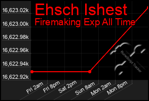 Total Graph of Ehsch Ishest