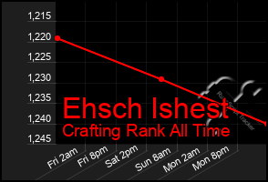 Total Graph of Ehsch Ishest