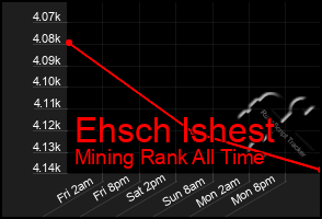 Total Graph of Ehsch Ishest