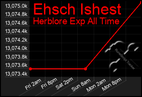 Total Graph of Ehsch Ishest