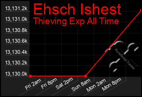 Total Graph of Ehsch Ishest