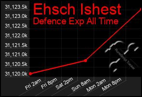 Total Graph of Ehsch Ishest