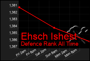 Total Graph of Ehsch Ishest