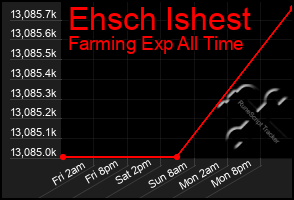 Total Graph of Ehsch Ishest