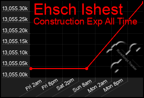 Total Graph of Ehsch Ishest