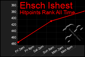 Total Graph of Ehsch Ishest