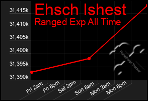 Total Graph of Ehsch Ishest