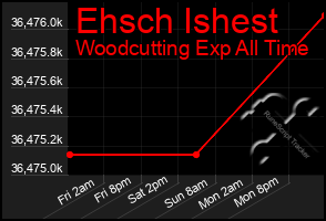 Total Graph of Ehsch Ishest