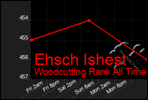 Total Graph of Ehsch Ishest