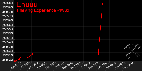 Last 31 Days Graph of Ehuuu