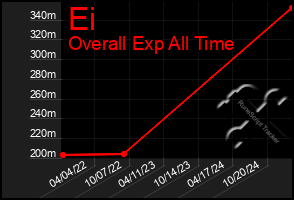 Total Graph of Ei