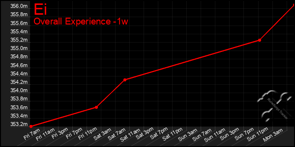 1 Week Graph of Ei