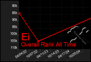 Total Graph of Ei