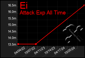 Total Graph of Ei