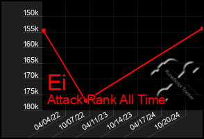 Total Graph of Ei