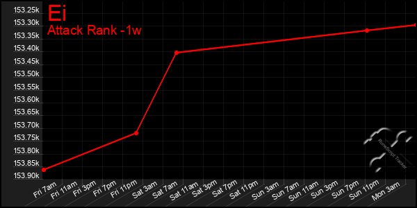 Last 7 Days Graph of Ei