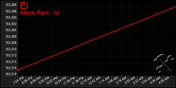 Last 24 Hours Graph of Ei