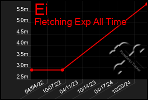 Total Graph of Ei