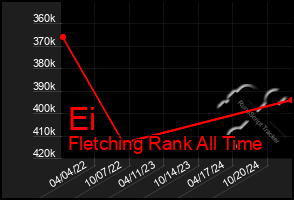 Total Graph of Ei