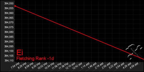 Last 24 Hours Graph of Ei