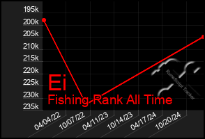 Total Graph of Ei