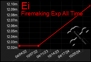 Total Graph of Ei