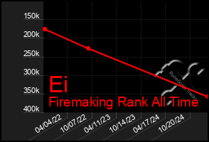 Total Graph of Ei