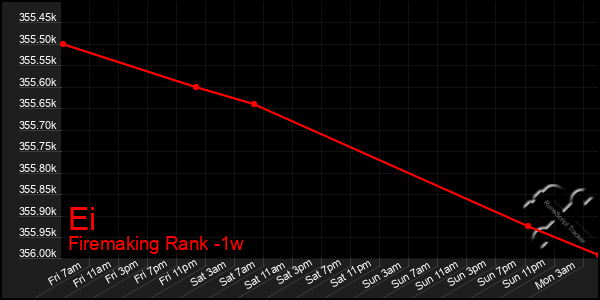 Last 7 Days Graph of Ei