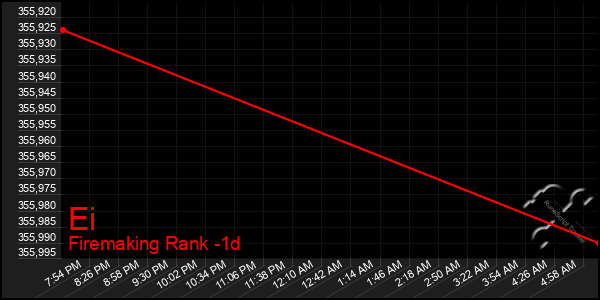 Last 24 Hours Graph of Ei