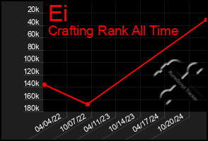 Total Graph of Ei