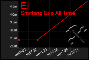 Total Graph of Ei