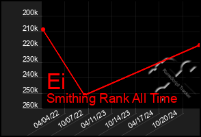 Total Graph of Ei