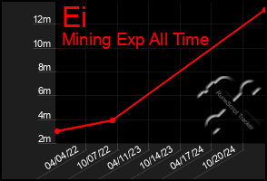 Total Graph of Ei