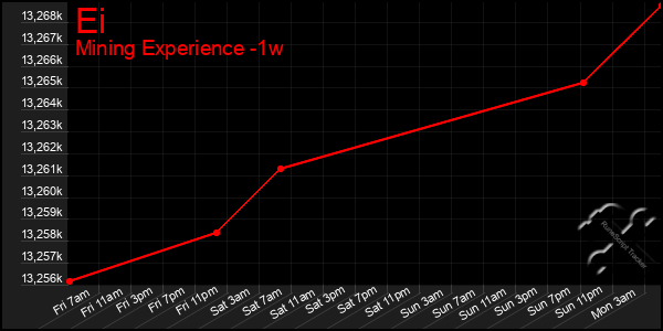 Last 7 Days Graph of Ei