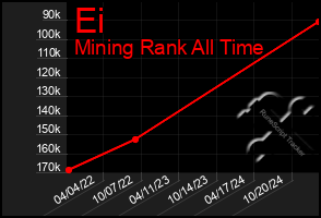 Total Graph of Ei