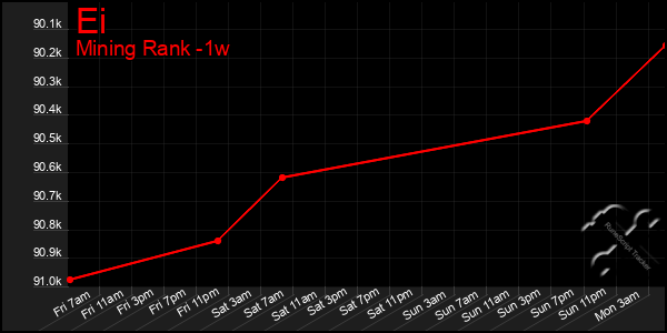 Last 7 Days Graph of Ei